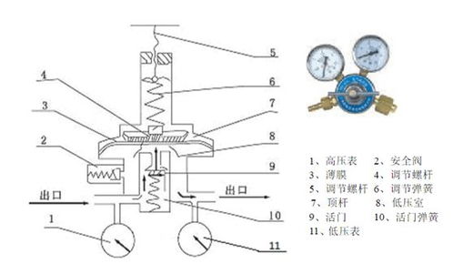 重要的安全辅助设备之一气体减压阀
