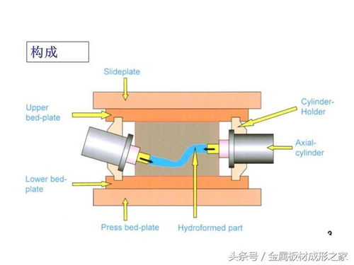 冲压技术帖 内高压成形设备和模具